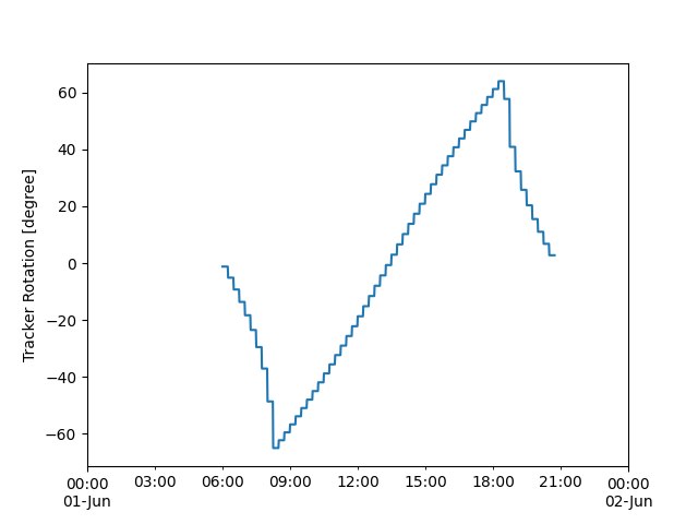 plot discontinuous tracking