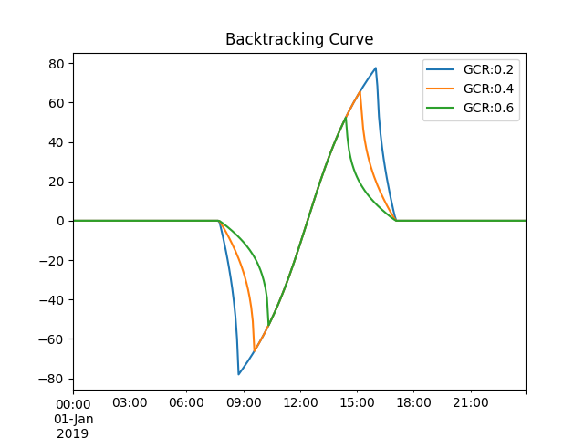 Backtracking Curve