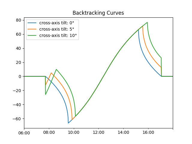 Backtracking Curves