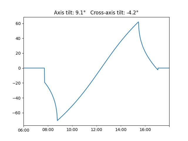 Axis tilt: 9.1°   Cross-axis tilt: -4.2°